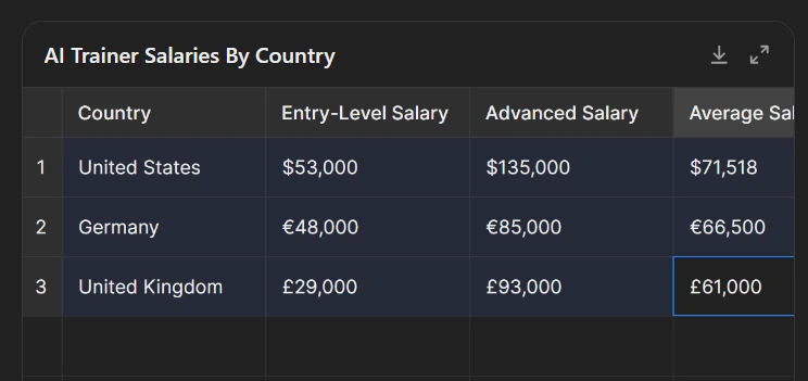 AI Trainer salaries by country